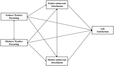 The effect of positive parenting on adolescent life satisfaction: the mediating role of parent-adolescent attachment